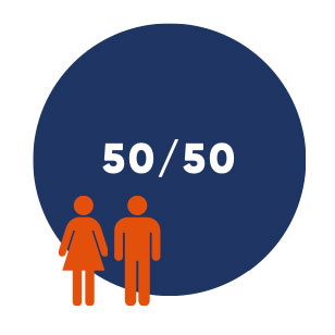 Acute mesenteric ischaemia tends to affect men & women equally.