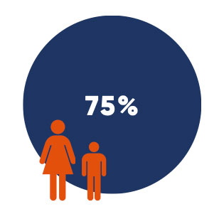 Chronic mesenteric ischaemia is 3x more common in women.